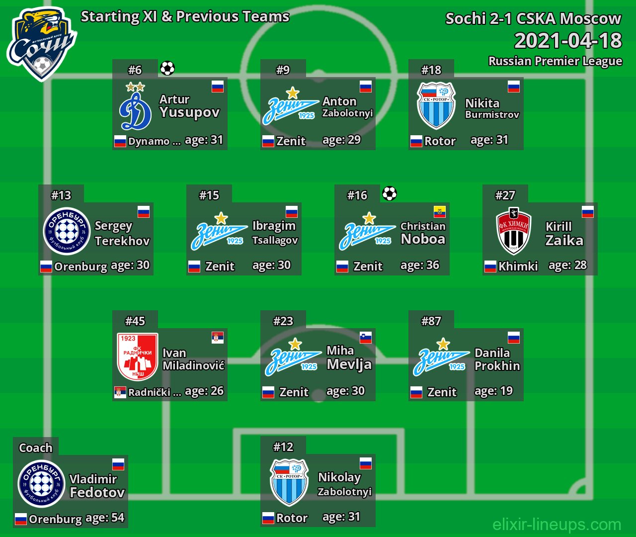 Sochi Starting XI & Previous Teams 2021-04-18