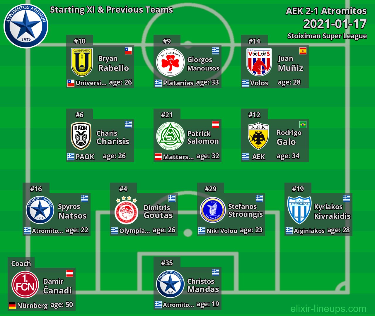 Atromitos Starting XI & Previous Teams 2021-01-17