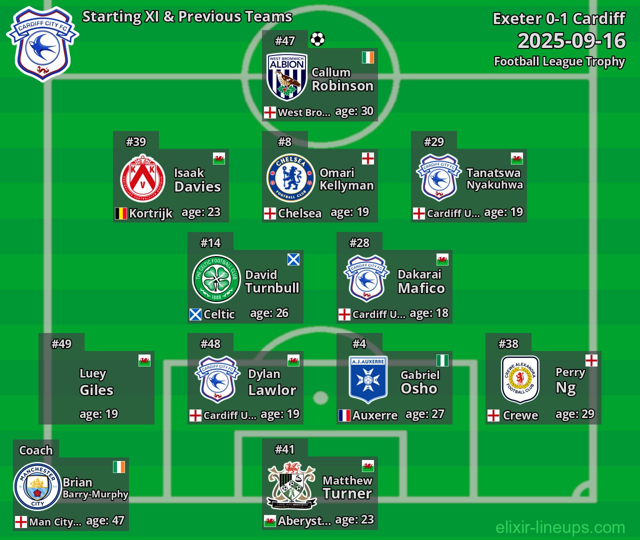 Cardiff Starting XI & Previous Teams 2025-09-16