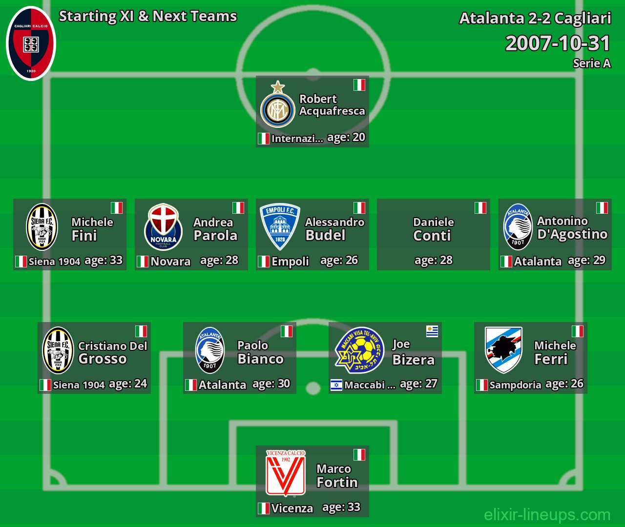 Cagliari Starting XI & Next Teams 2007-10-31