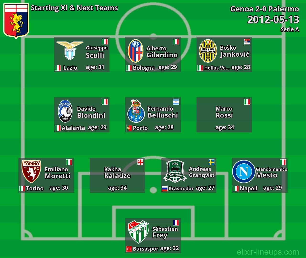 Genoa Starting XI & Next Teams 2012-05-13