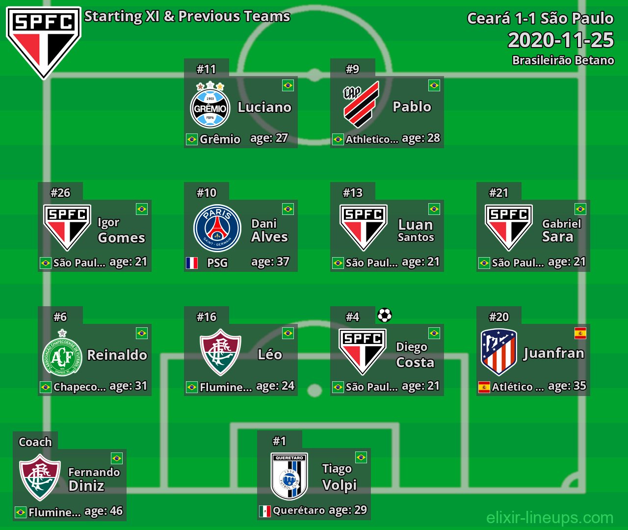 São Paulo Starting XI & Previous Teams 2020-11-25