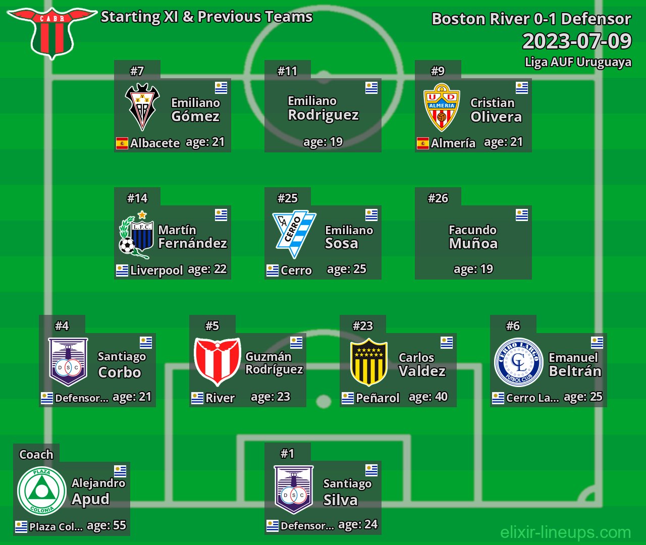 Boston River Starting XI & Previous Teams 2023-07-09