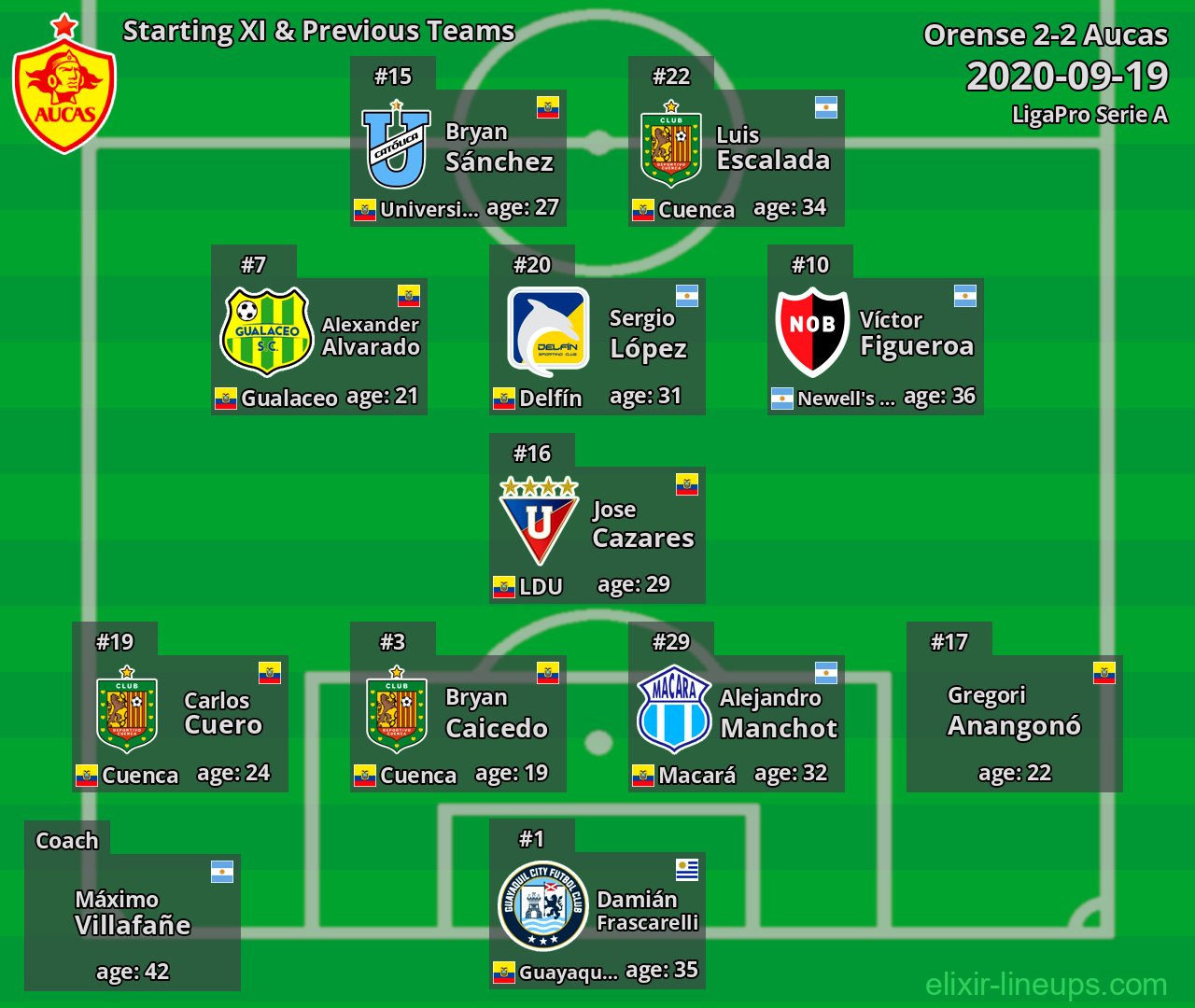 Aucas Starting XI & Previous Teams 2020-09-19