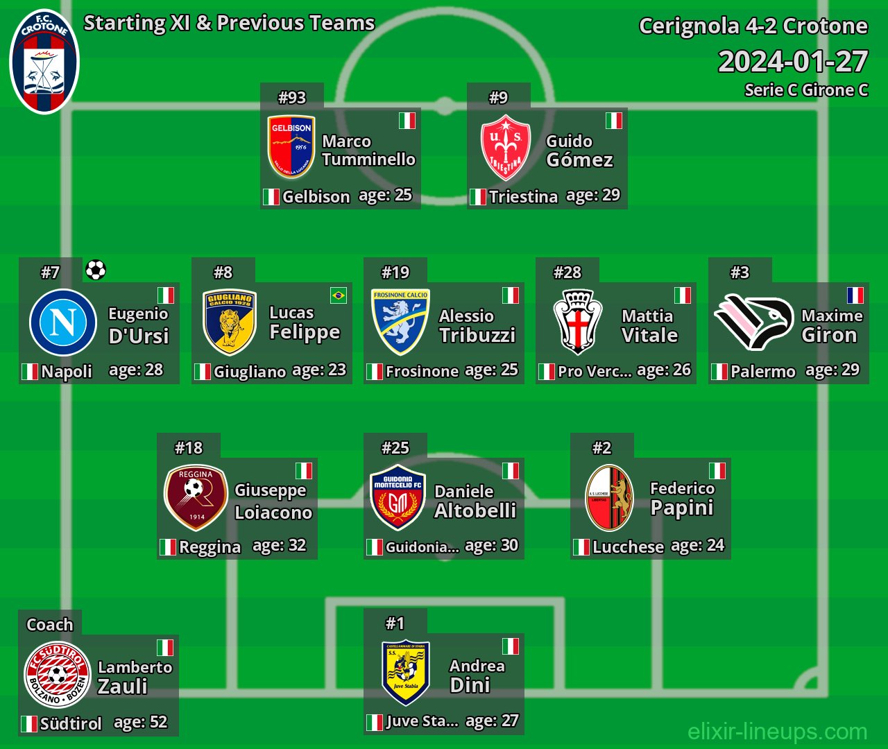 Crotone Starting XI & Previous Teams 2024-01-27