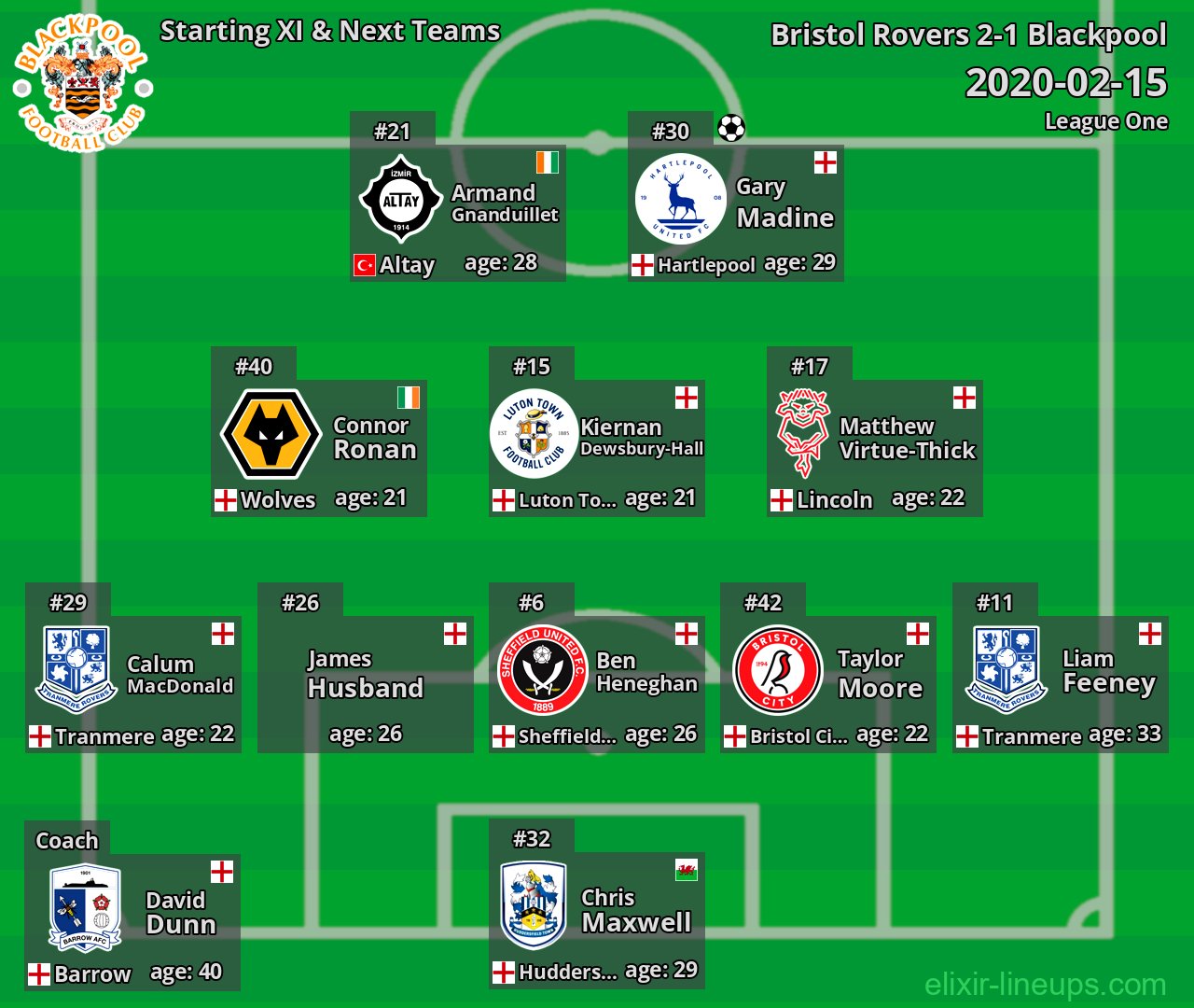 Blackpool Starting XI & Next Teams 2020-02-15