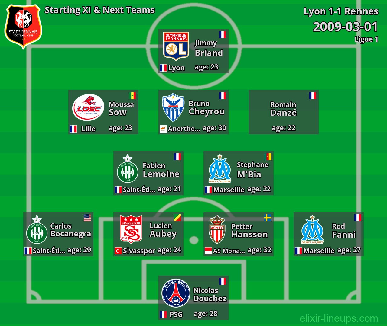 Rennes Starting XI & Next Teams 2009-03-01