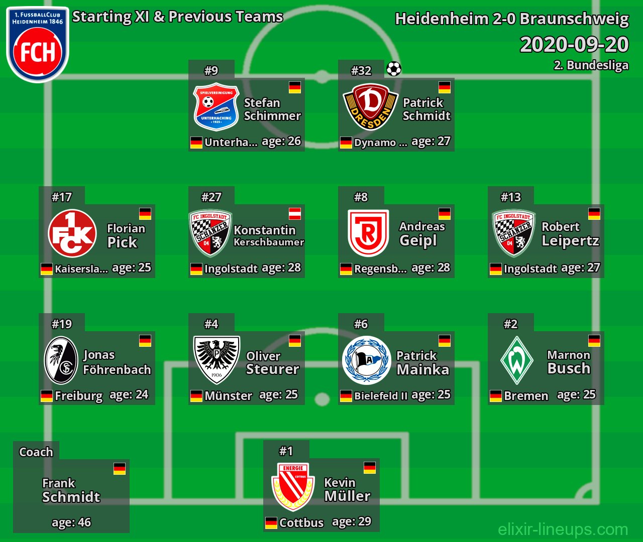 Heidenheim Starting XI & Previous Teams 2020-09-20