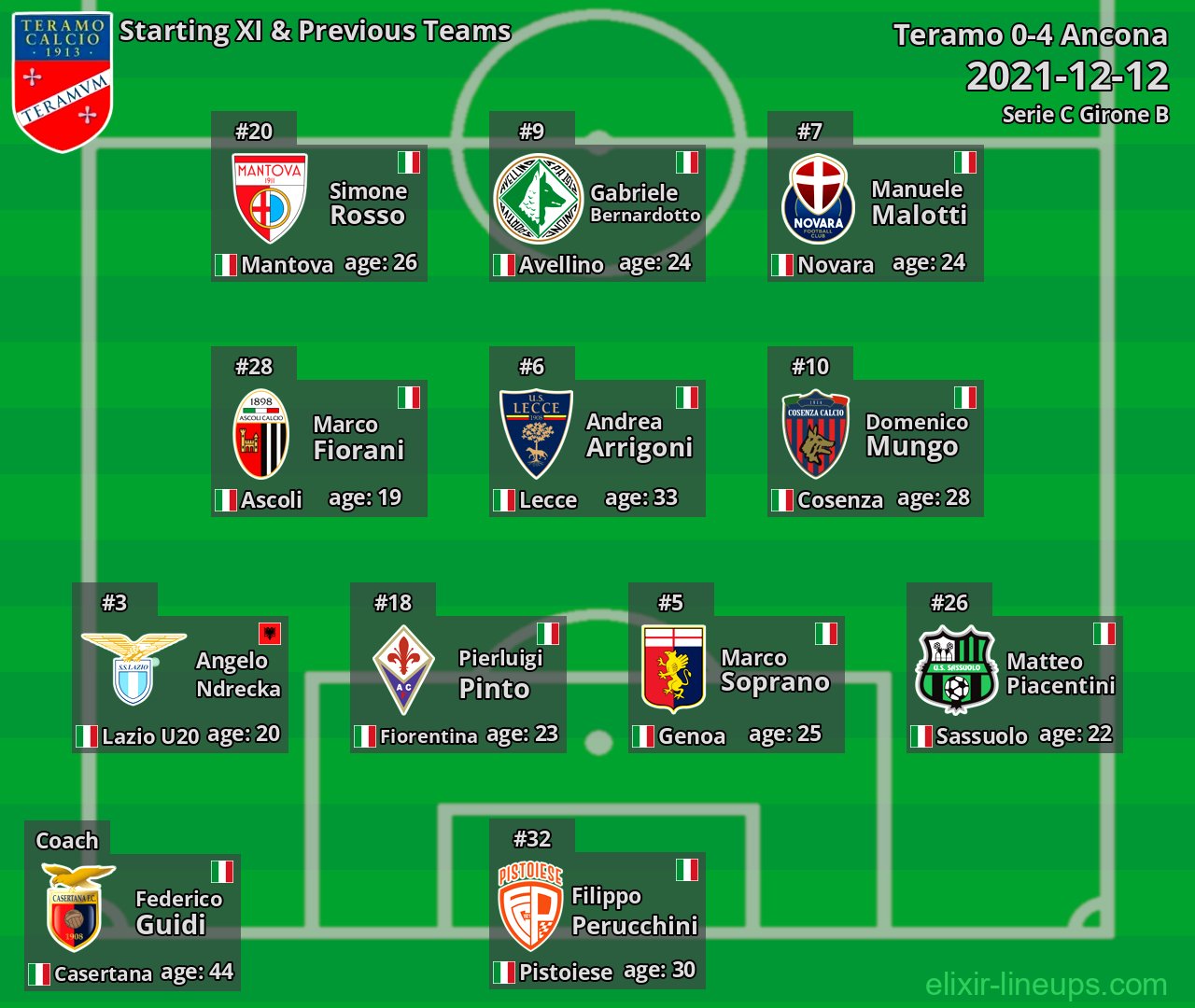 Teramo Starting XI & Previous Teams 2021-12-12