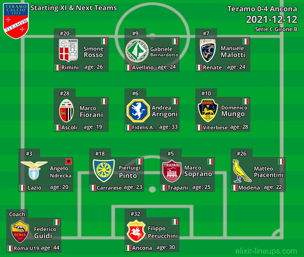 Teramo Starting XI & Next Teams 2021-12-12