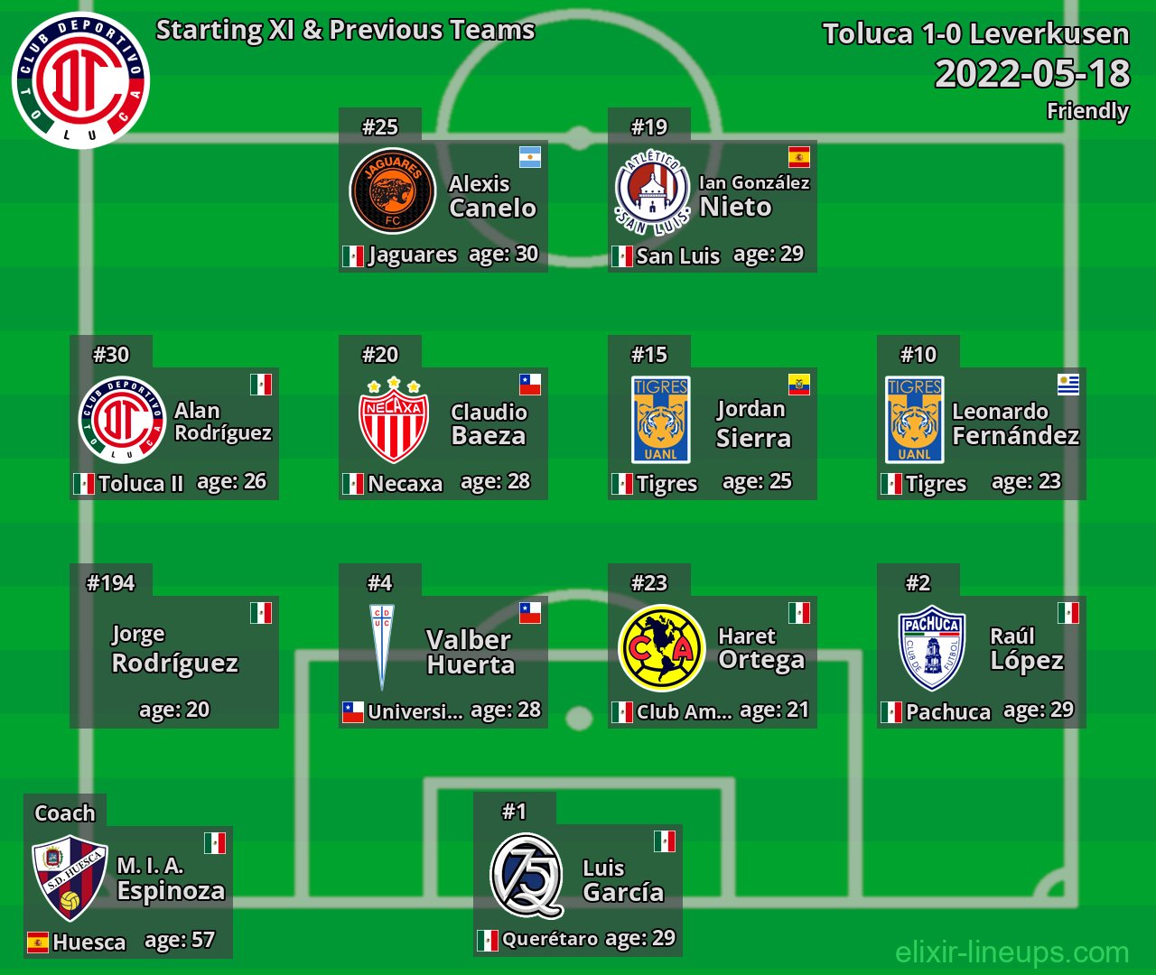 Toluca Starting XI & Previous Teams 2022-05-18