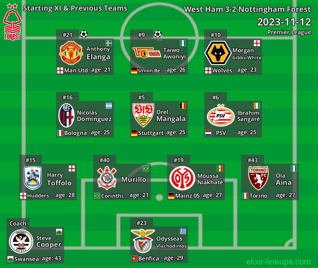Nottingham Forest Starting XI & Previous Teams 2023-11-12