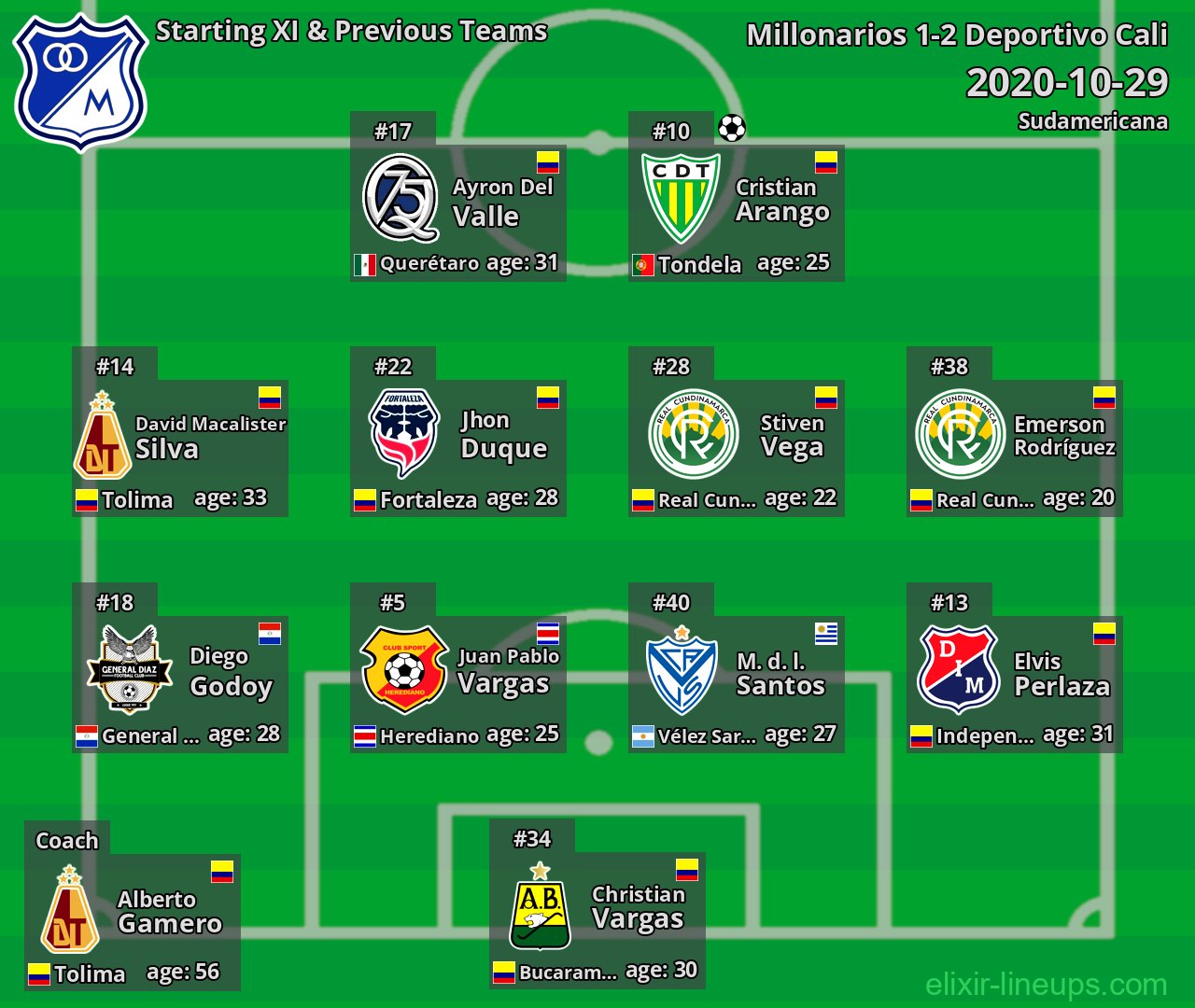 Millonarios Starting XI & Previous Teams 2020-10-29