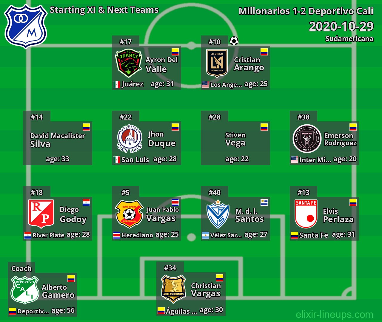 Millonarios Starting XI & Next Teams 2020-10-29
