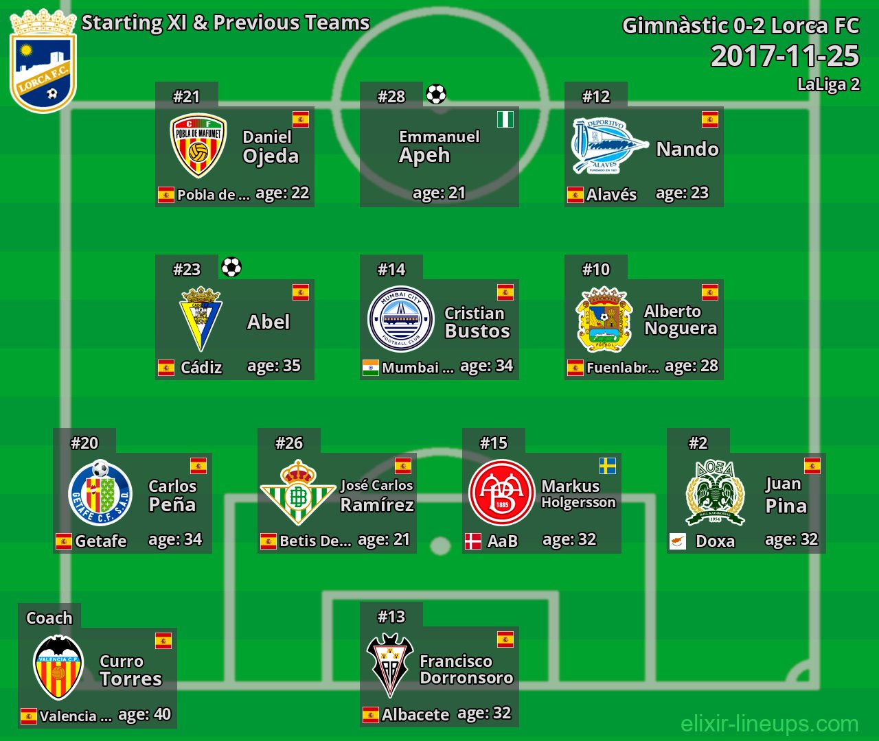 Lorca FC Starting XI & Previous Teams 2017-11-25