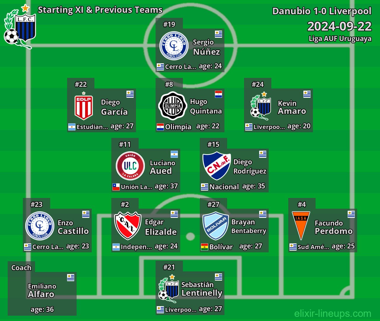 Liverpool Starting XI & Previous Teams 2024-09-22