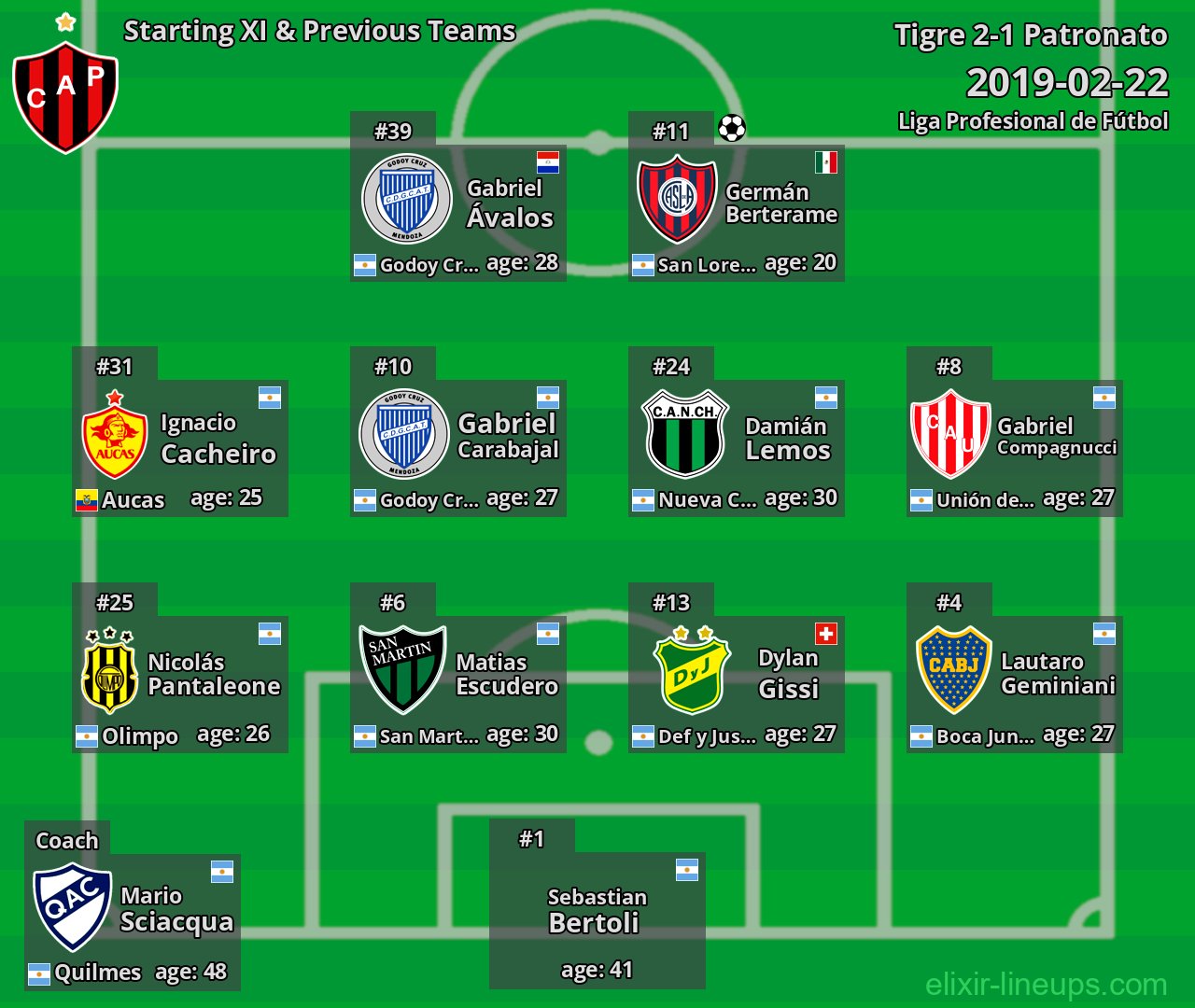 Patronato Starting XI & Previous Teams 2019-02-22