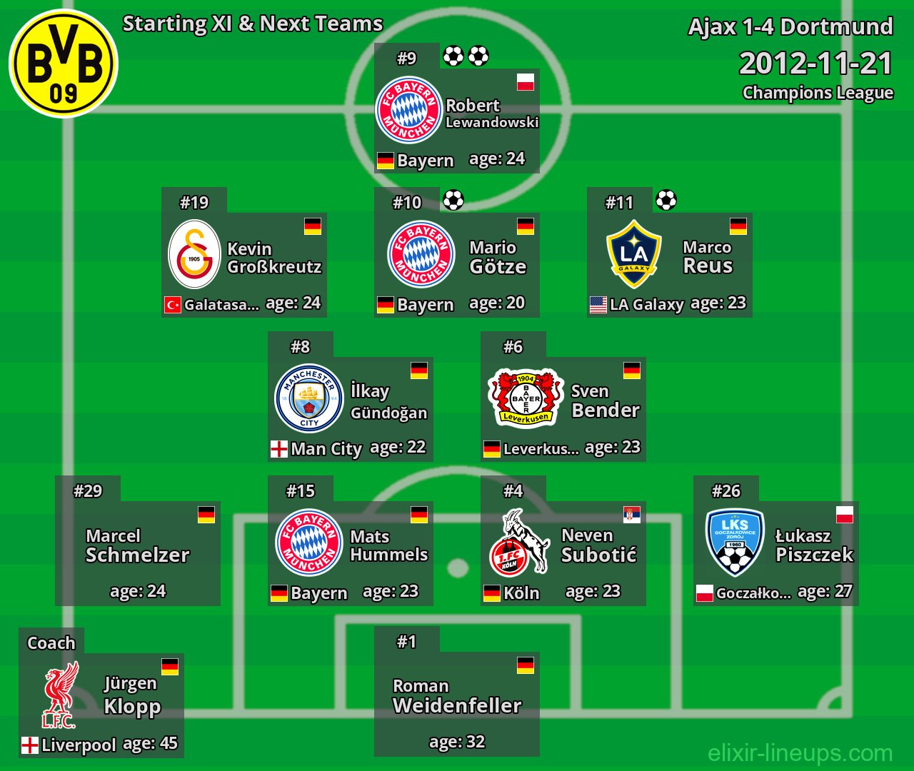Dortmund Starting XI & Next Teams 2012-11-21