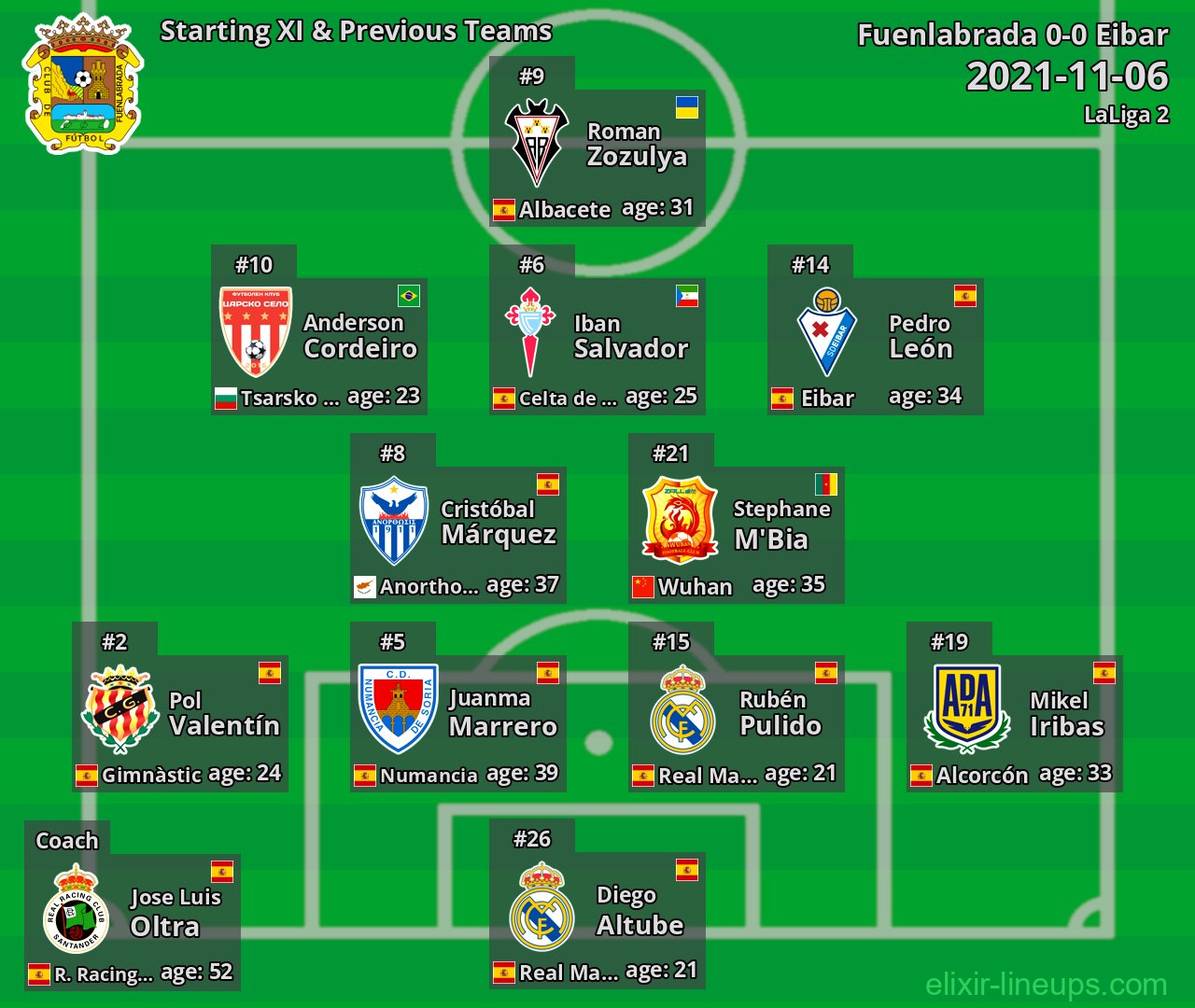 Fuenlabrada Starting XI & Previous Teams 2021-11-06