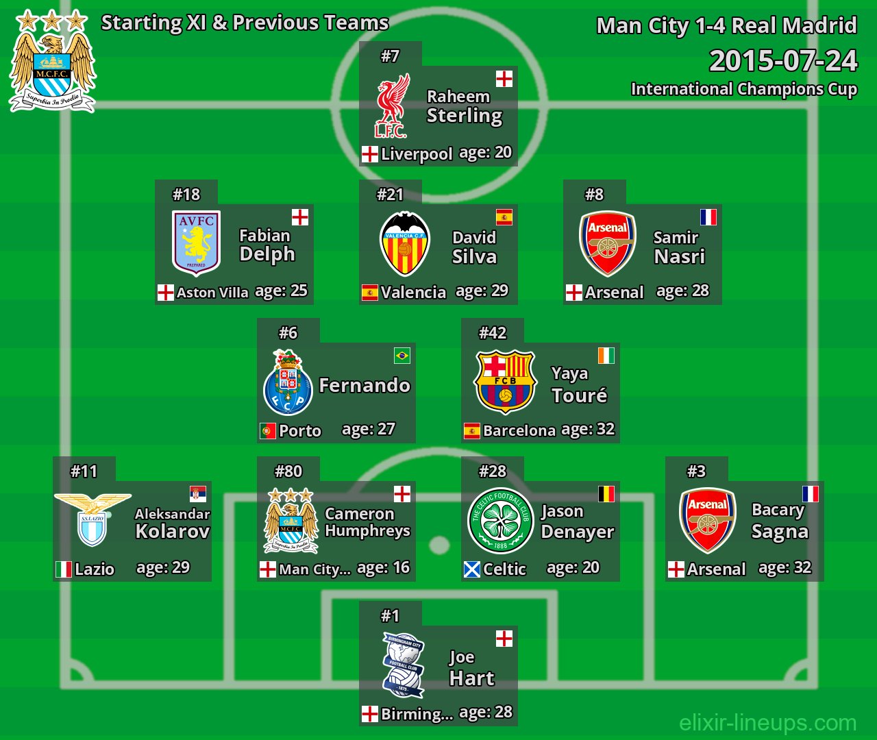 Man City Starting XI & Previous Teams 2015-07-24