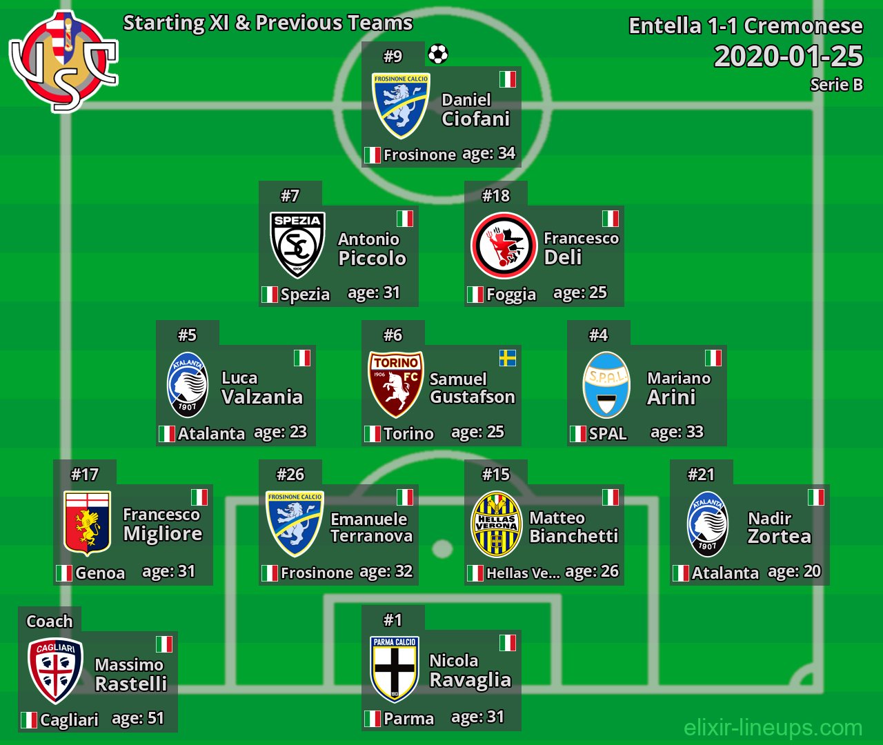 Cremonese Starting XI & Previous Teams 2020-01-25