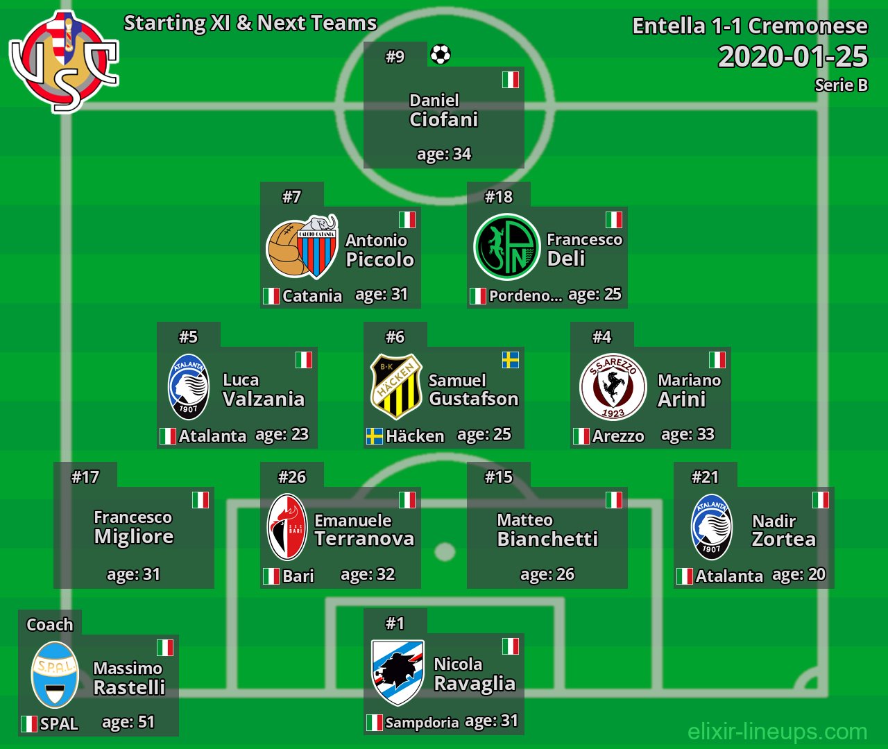 Cremonese Starting XI & Next Teams 2020-01-25
