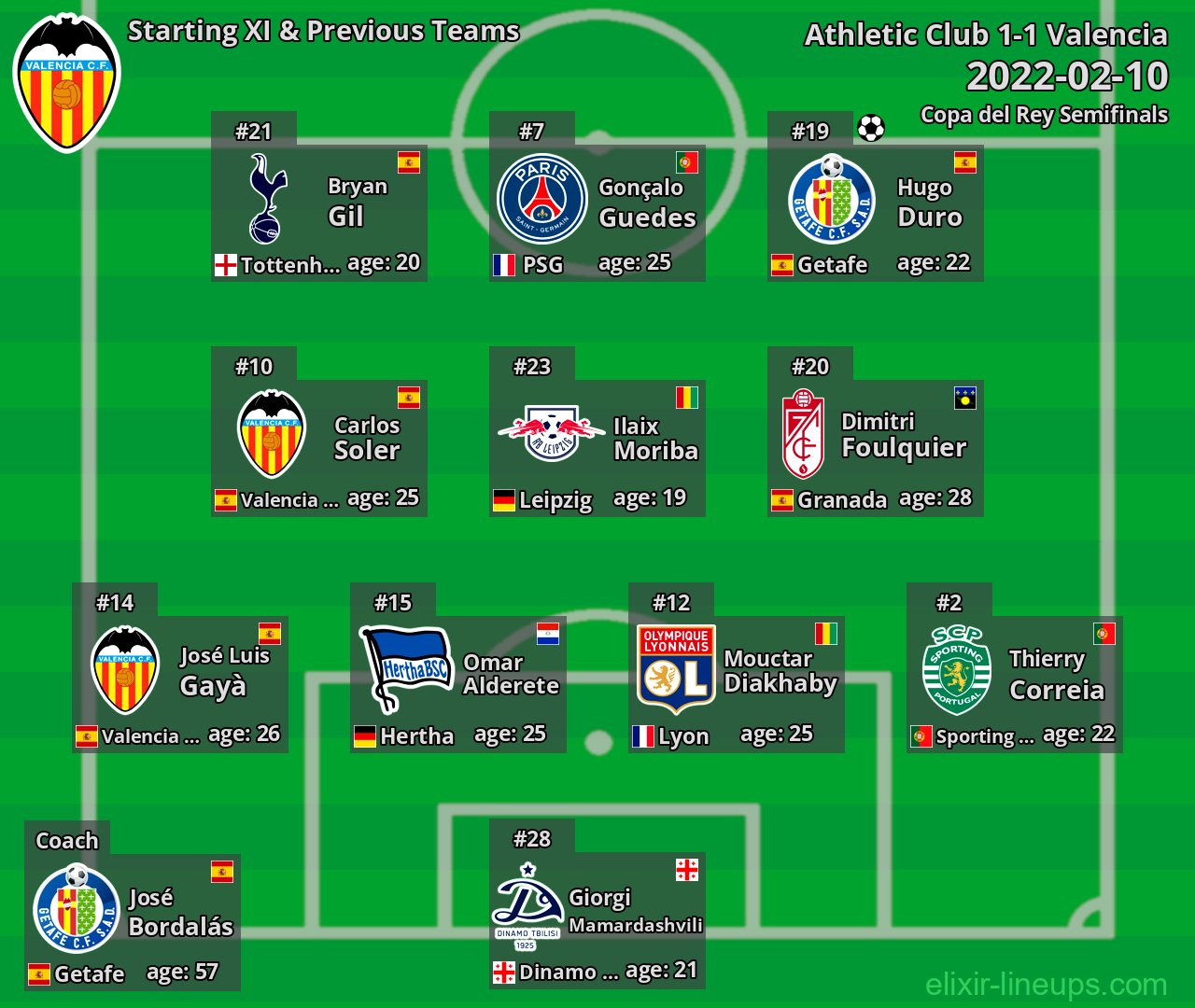Valencia Starting XI & Previous Teams 2022-02-10