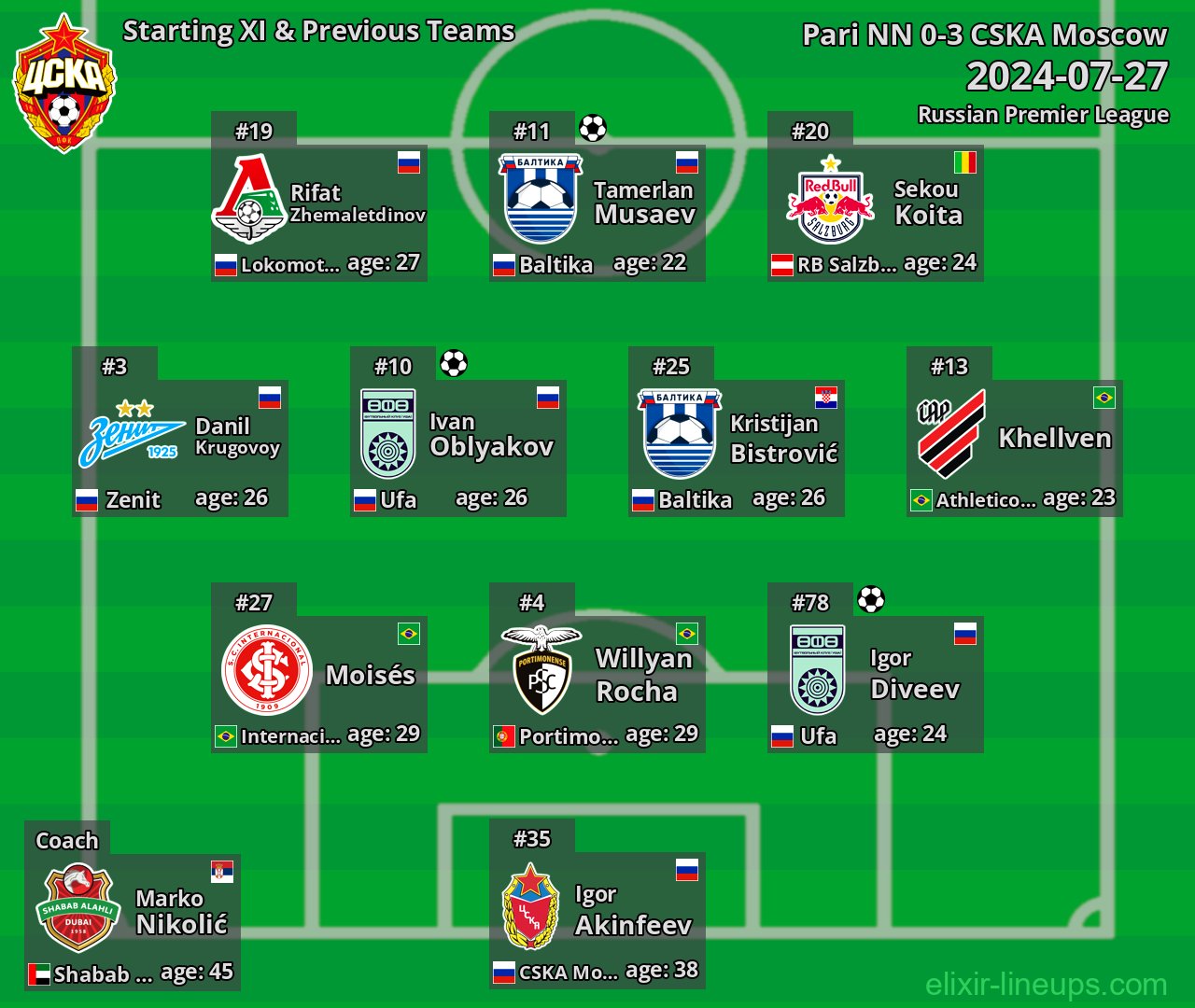 CSKA Moscow Starting XI & Previous Teams 2024-07-27