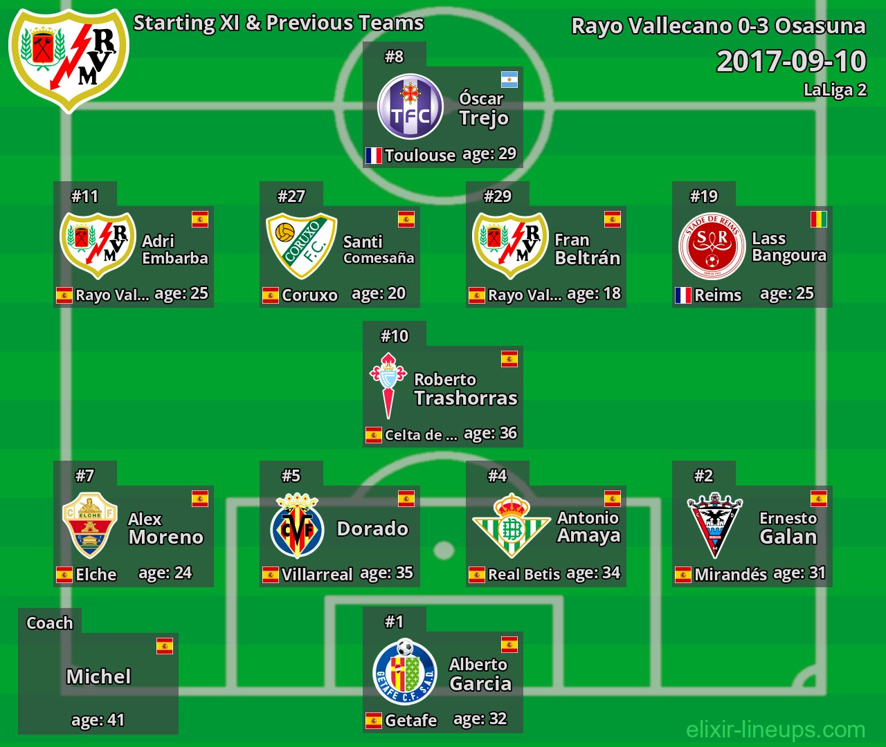 Rayo Vallecano Starting XI & Previous Teams 2017-09-10