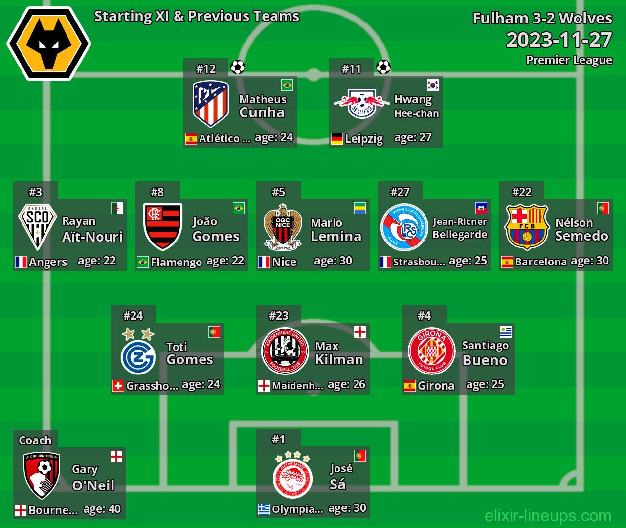 Wolves Starting XI & Previous Teams 2023-11-27