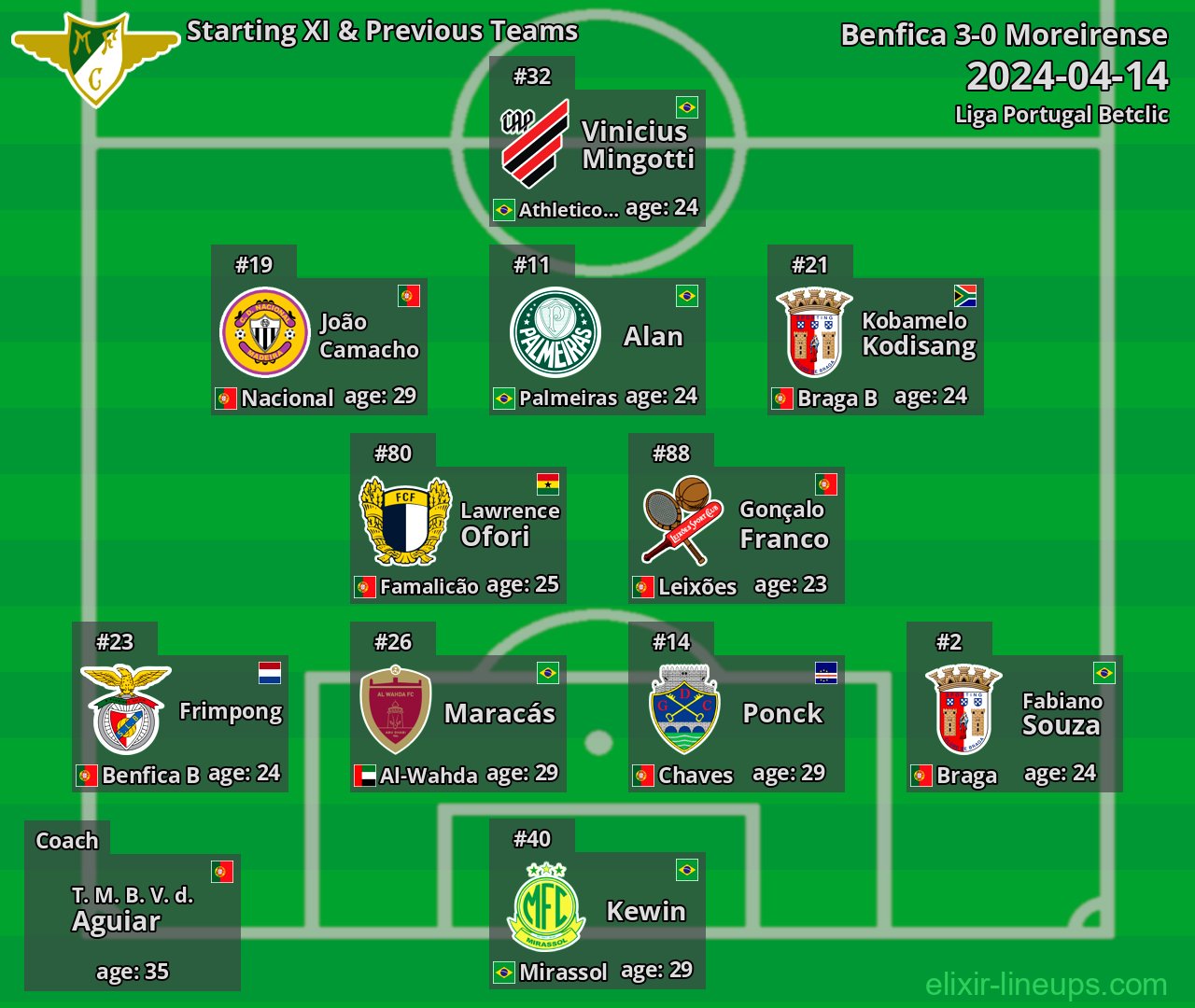 Moreirense Starting XI & Previous Teams 2024-04-14
