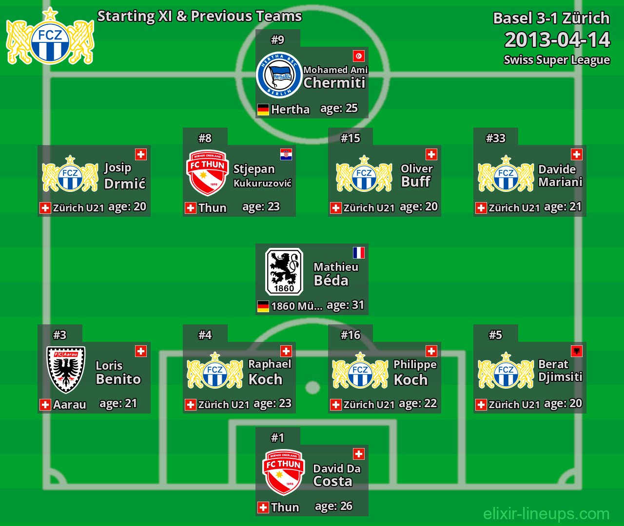 Zürich Starting XI & Previous Teams 2013-04-14
