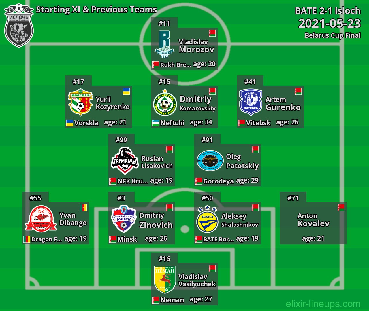 Isloch Starting XI & Previous Teams 2021-05-23