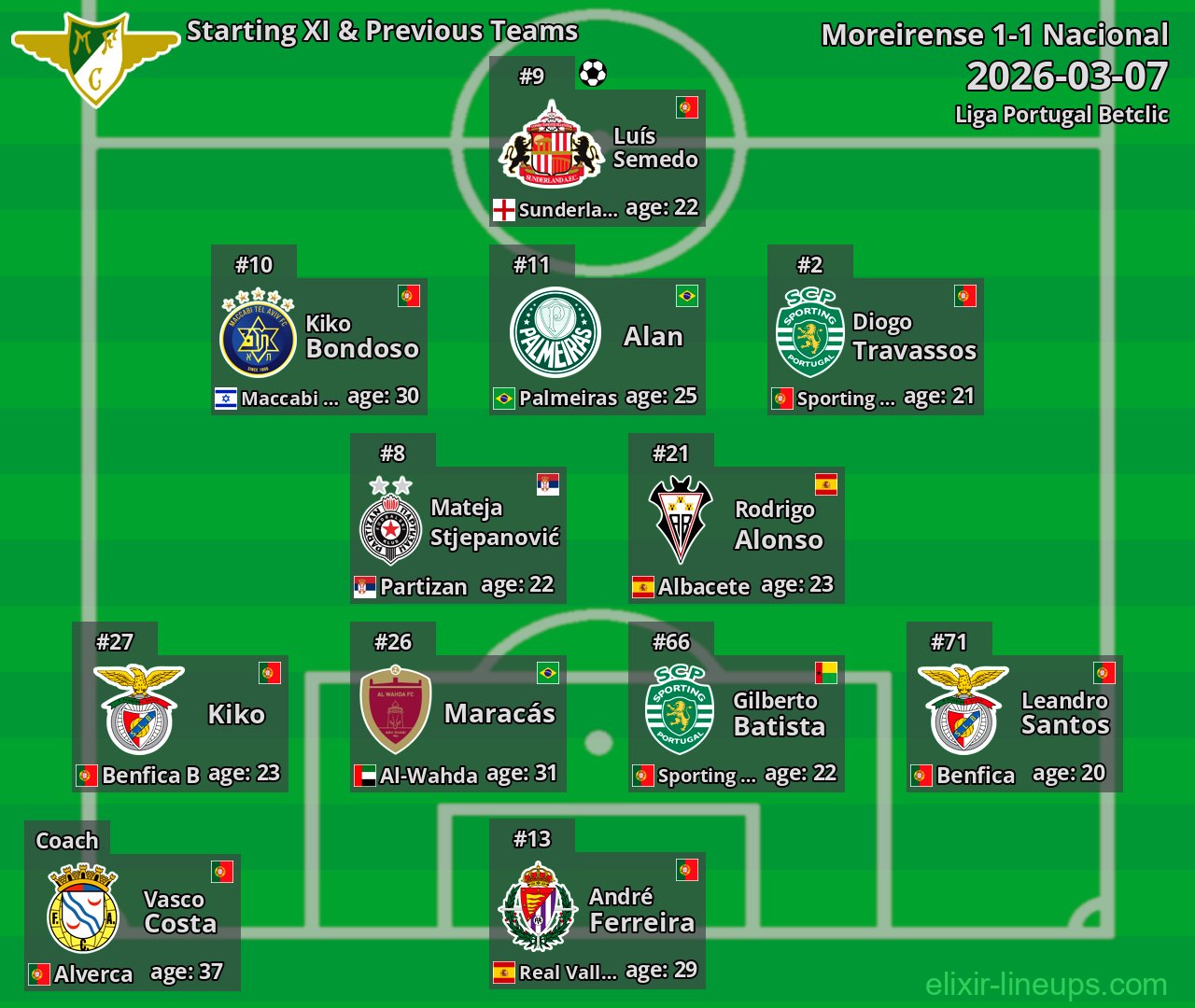 Moreirense Starting XI & Previous Teams 2026-03-07