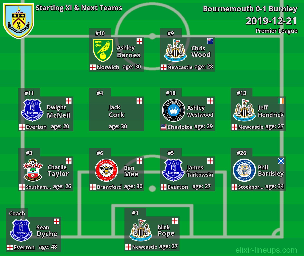 Burnley Starting XI & Next Teams 2019-12-21