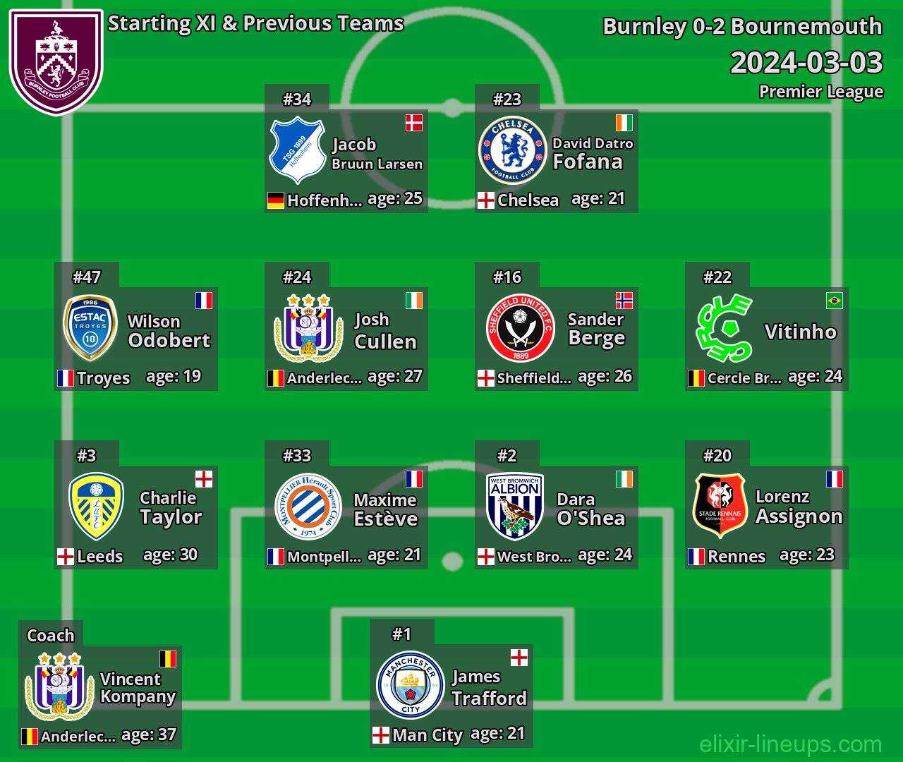Burnley Starting XI & Previous Teams 2024-03-03