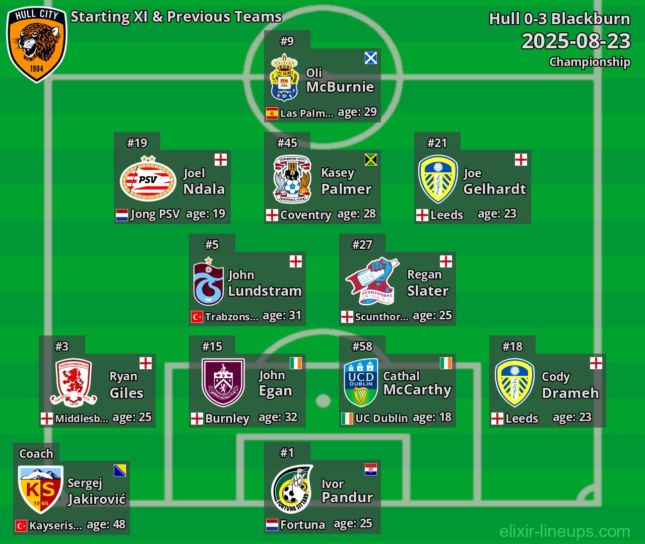 Hull Starting XI & Previous Teams 2025-08-23