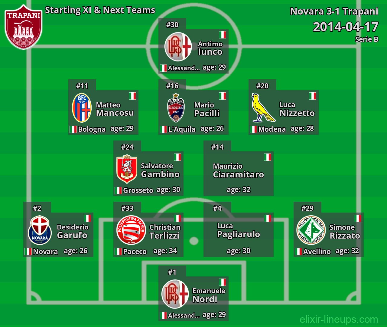 Trapani Starting XI & Next Teams 2014-04-17