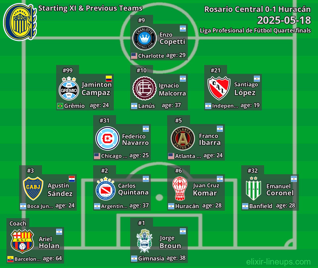 Rosario Central Starting XI & Previous Teams 2025-05-18