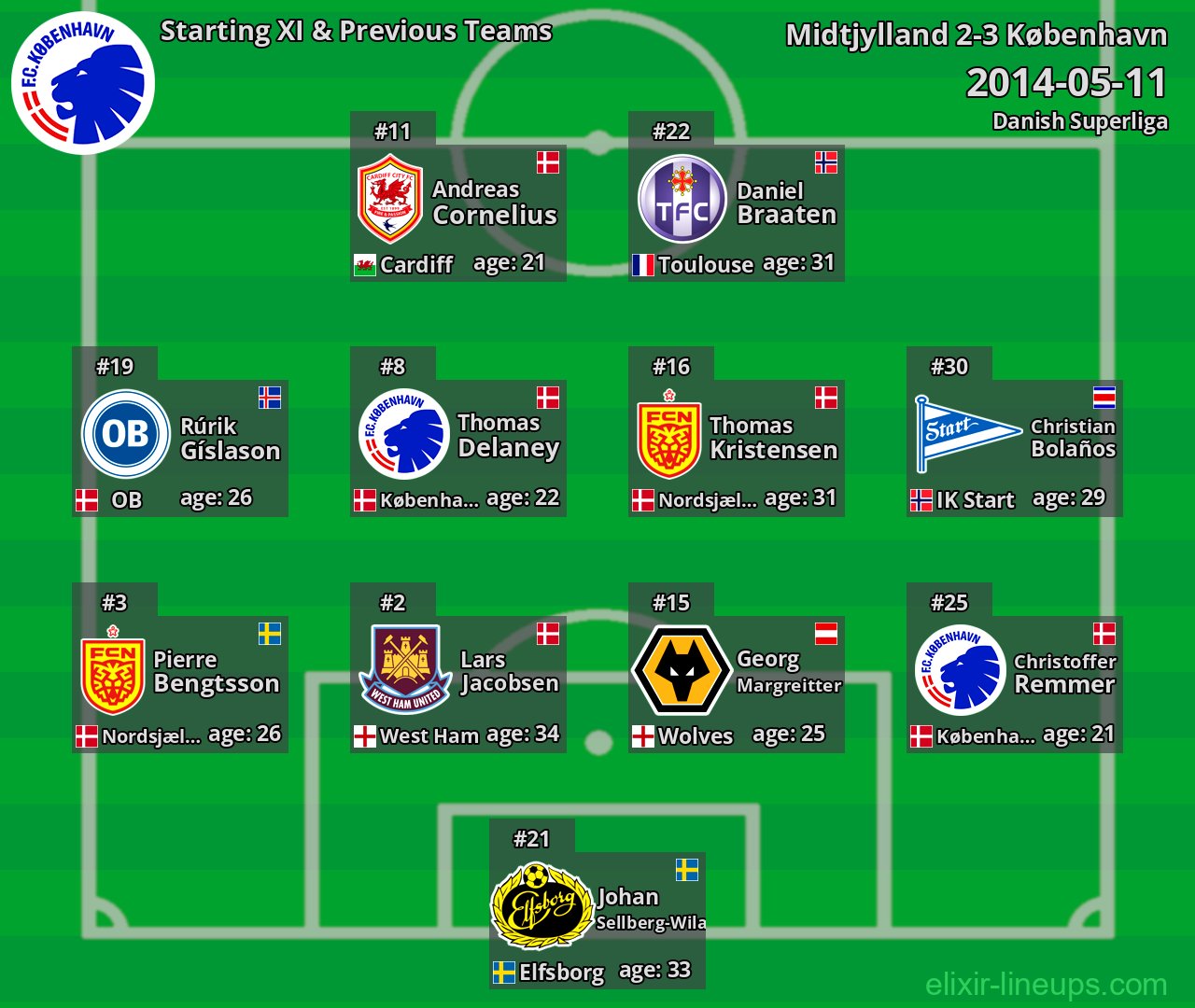 København Starting XI & Previous Teams 2014-05-11