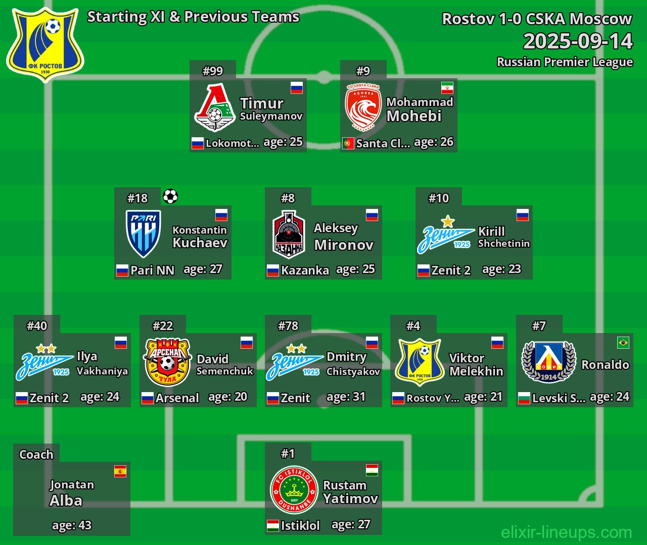 Rostov Starting XI & Previous Teams 2025-09-14