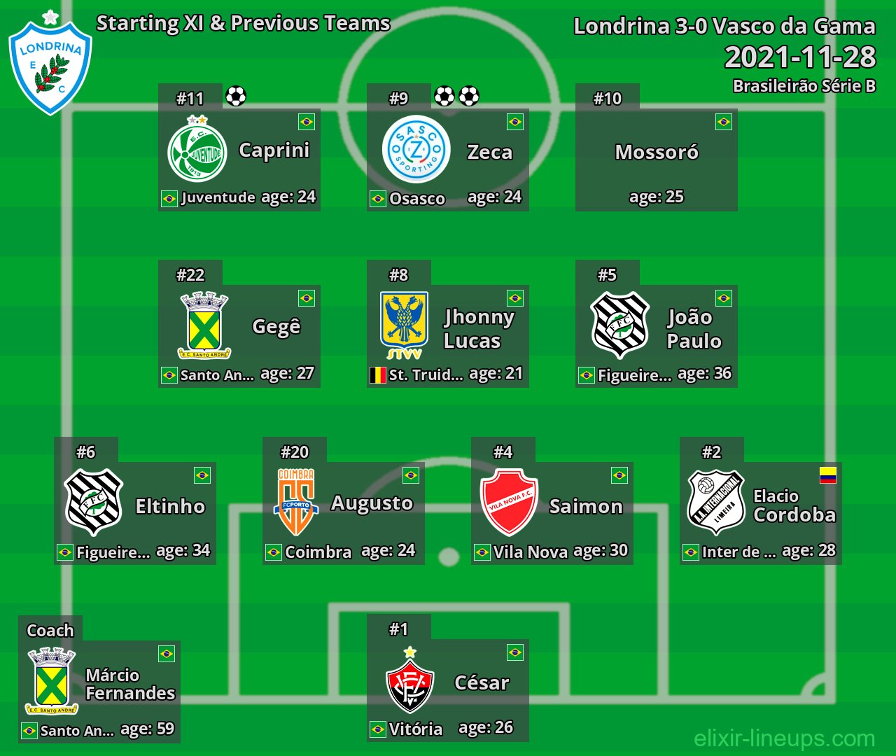 Londrina Starting XI & Previous Teams 2021-11-28