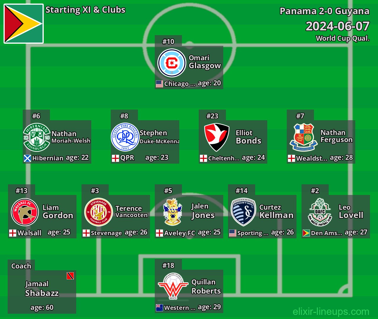Guyana Starting XI 2024-06-07
