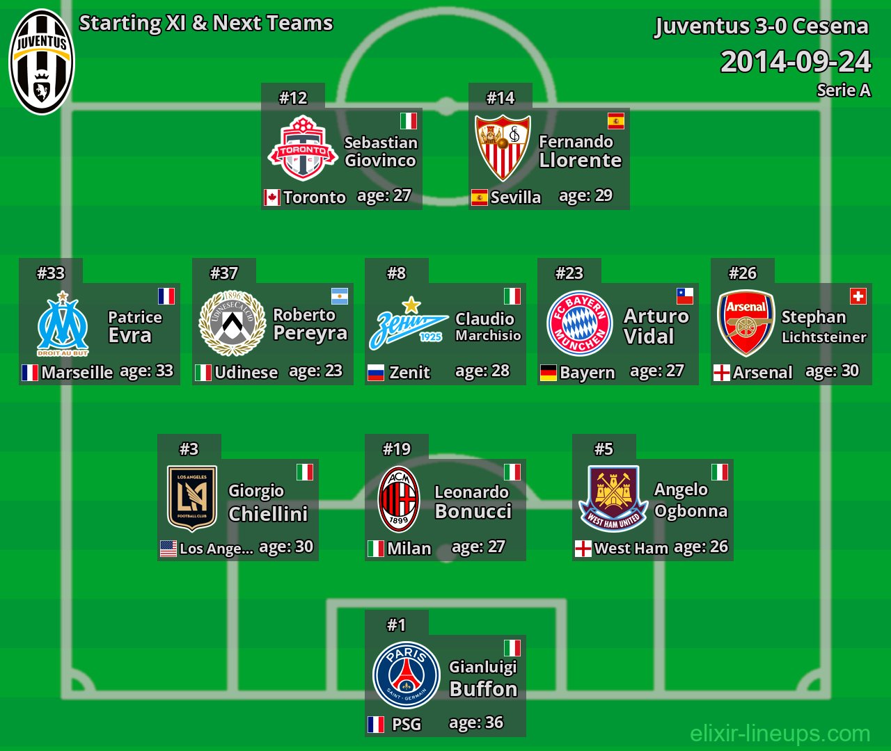 Juventus Starting XI & Next Teams 2014-09-24