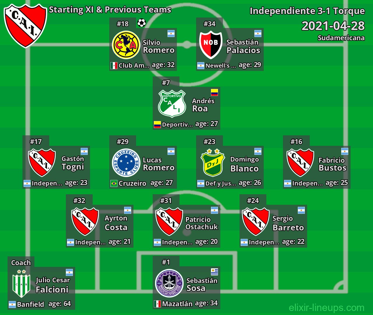 Independiente Starting XI & Previous Teams 2021-04-28