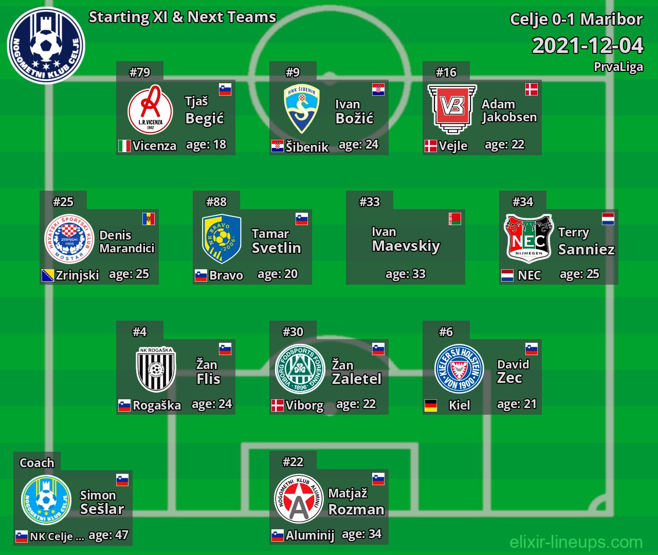 Celje Starting XI & Next Teams 2021-12-04