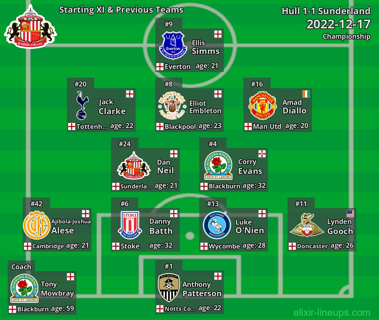Sunderland Starting XI & Previous Teams 2022-12-17
