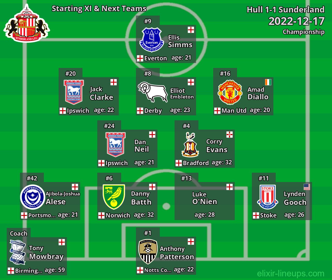 Sunderland Starting XI & Next Teams 2022-12-17