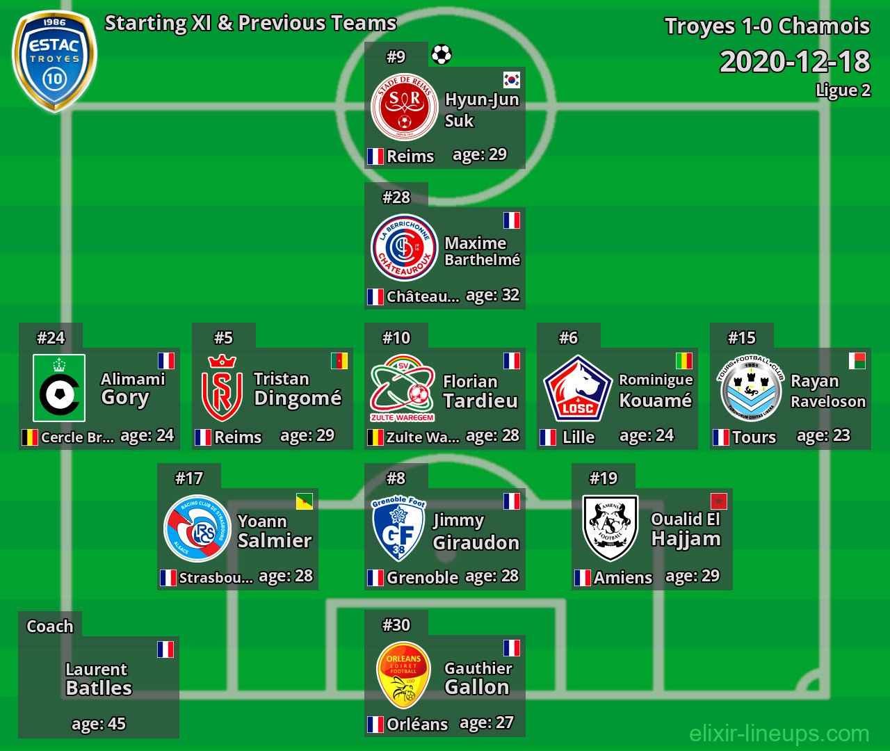 Troyes Starting XI & Previous Teams 2020-12-18