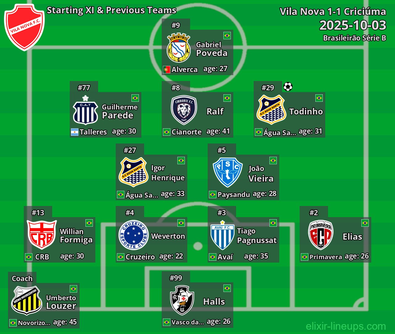 Vila Nova Starting XI & Previous Teams 2025-10-03
